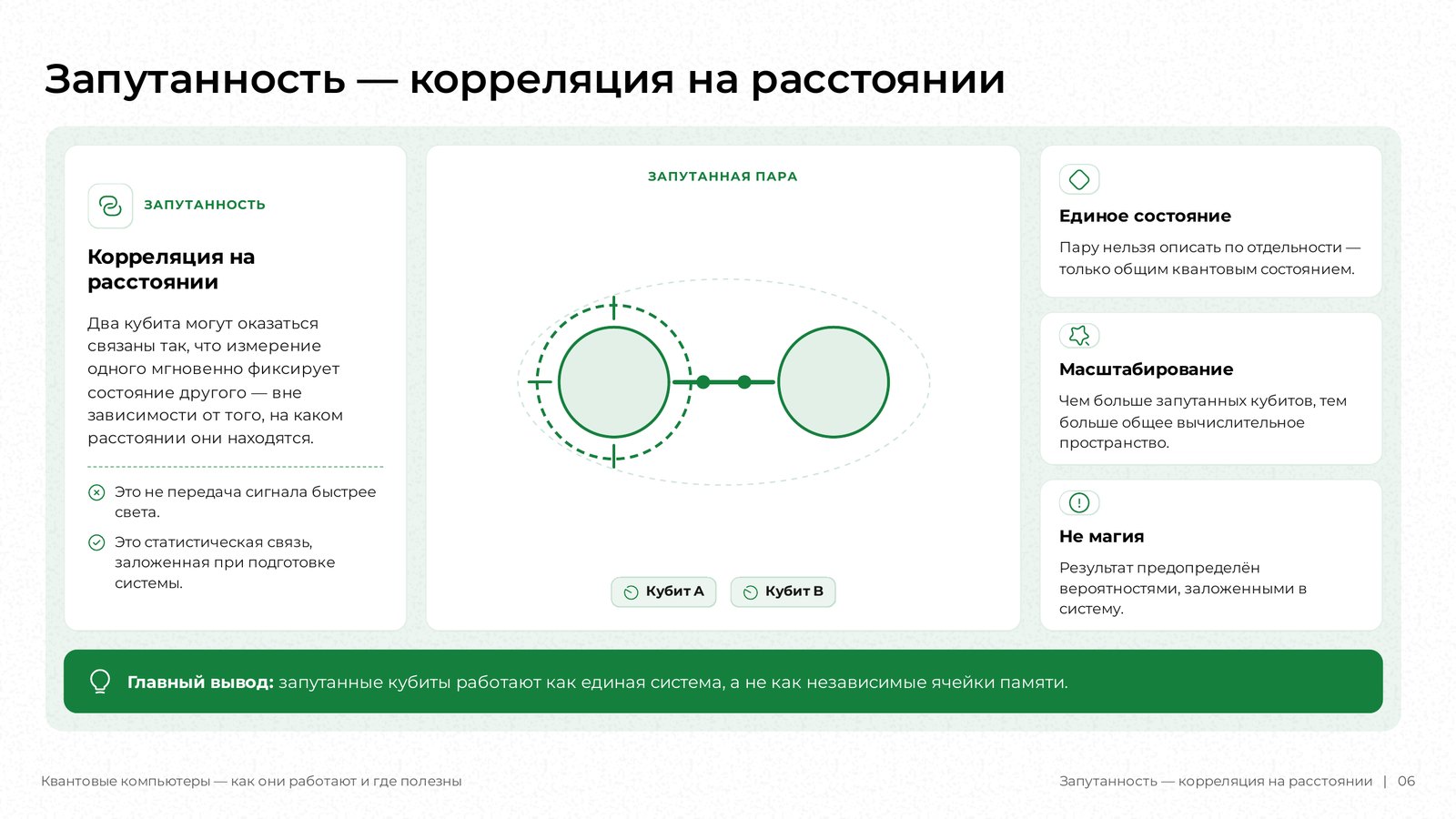 Слайд DeckAI «Запутанность — корреляция на расстоянии»: схема двух связанных кубитов и три карточки.