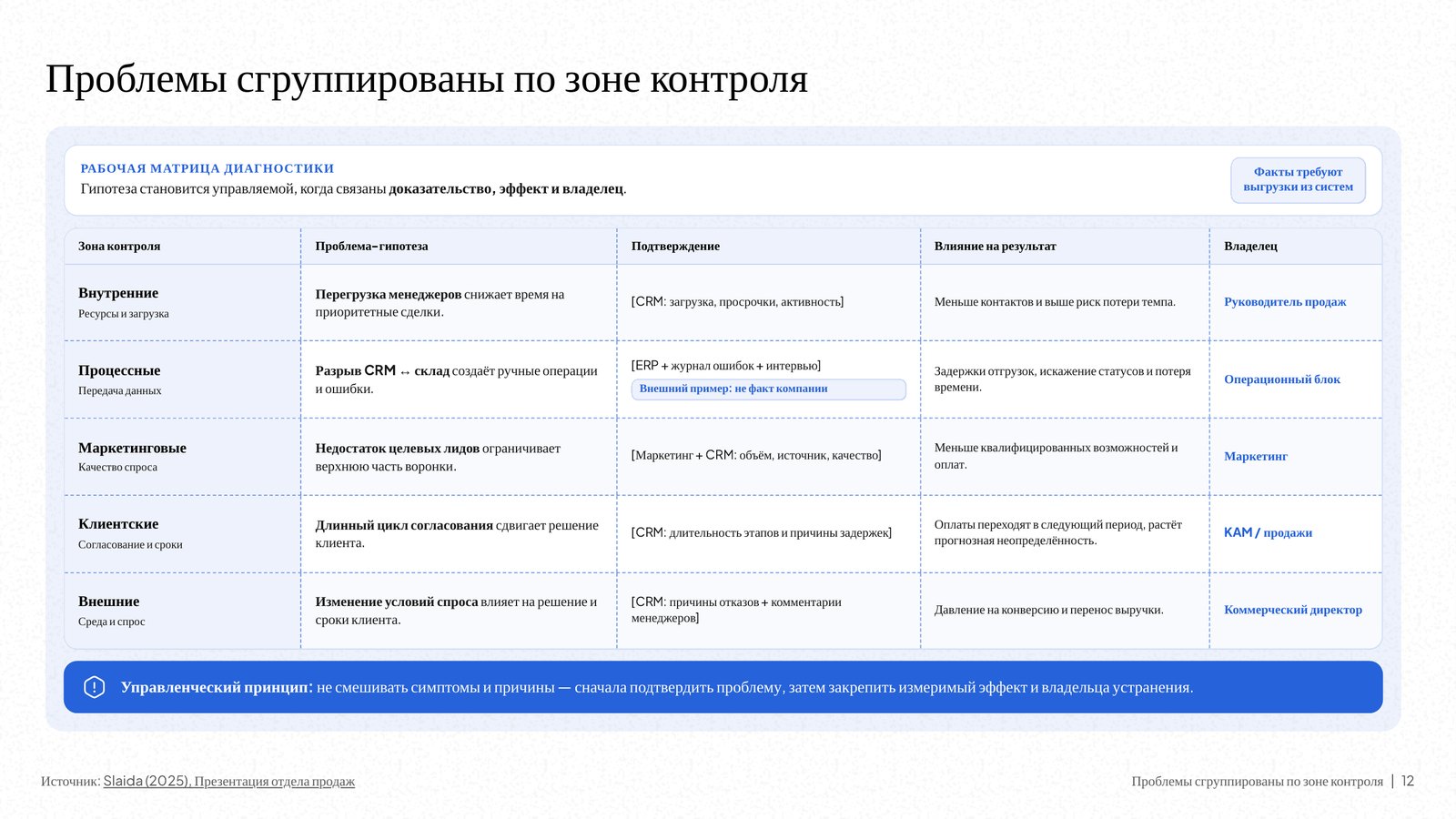 Слайд DeckAI «Проблемы сгруппированы по зоне контроля»: матрица проблем, подтверждений, мер и ответственных.