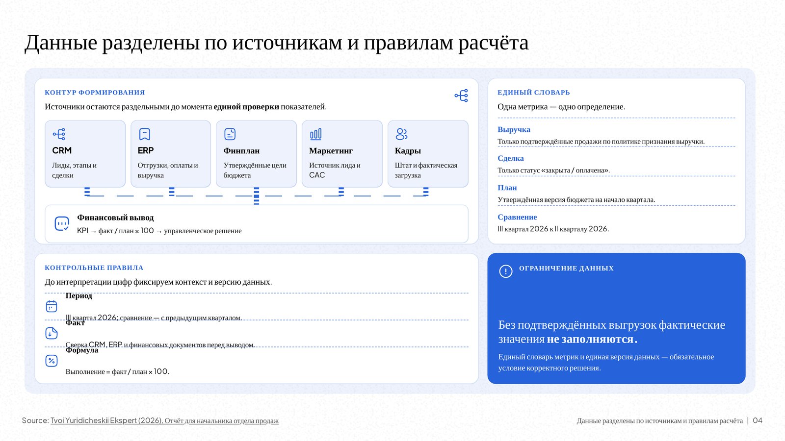 Слайд DeckAI «Данные разделены по источникам и правилам расчёта»: источники CRM, ERP, финансы, маркетинг и кадры, контрольные правила.