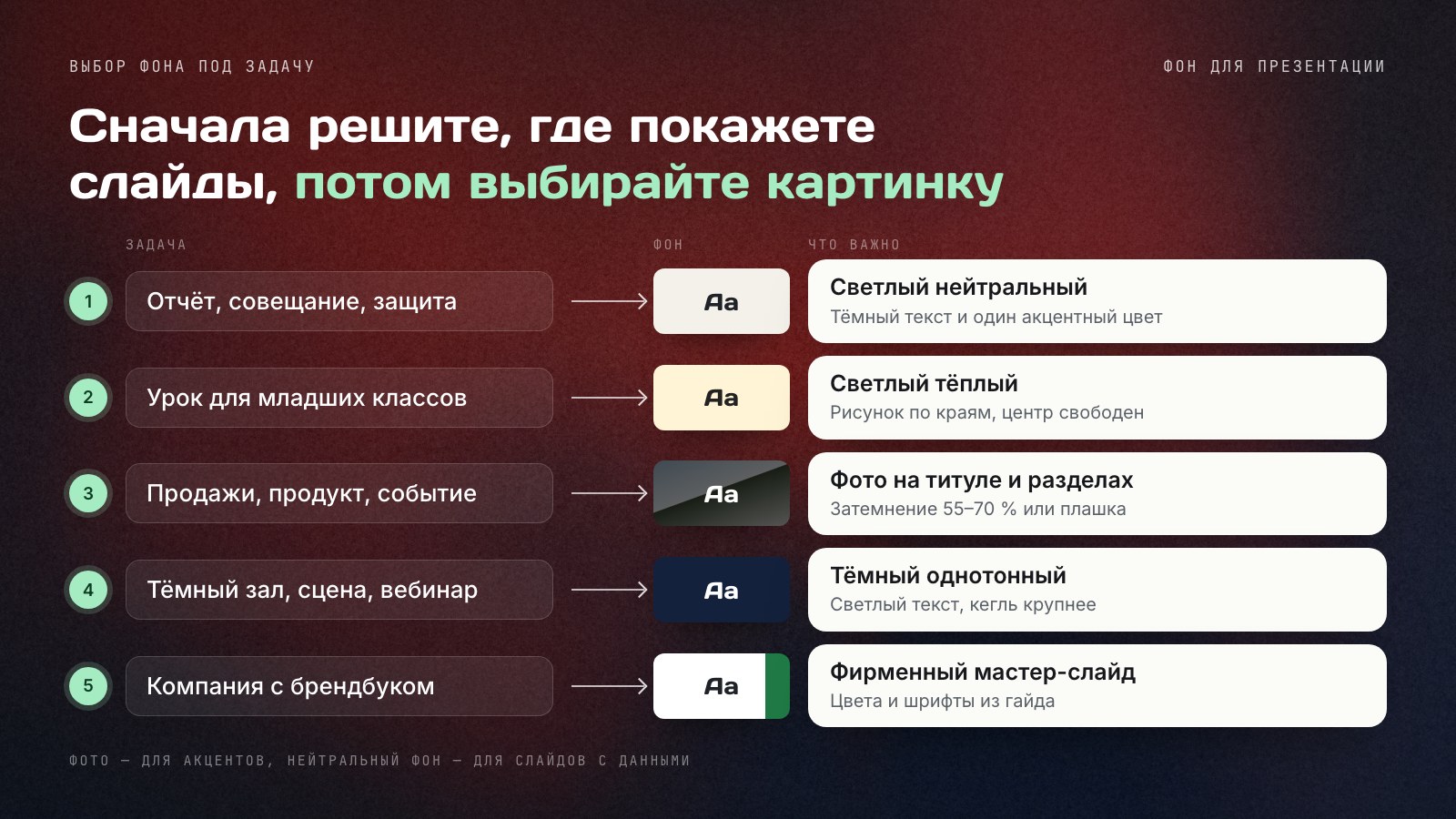 Схема выбора фона под задачу: отчёт и защита — светлый нейтральный фон, урок для младших классов — светлый тёплый, продажи и события — фото с затемнением, тёмный зал — тёмный однотонный, компания с брендбуком — фирменный мастер‑слайд.