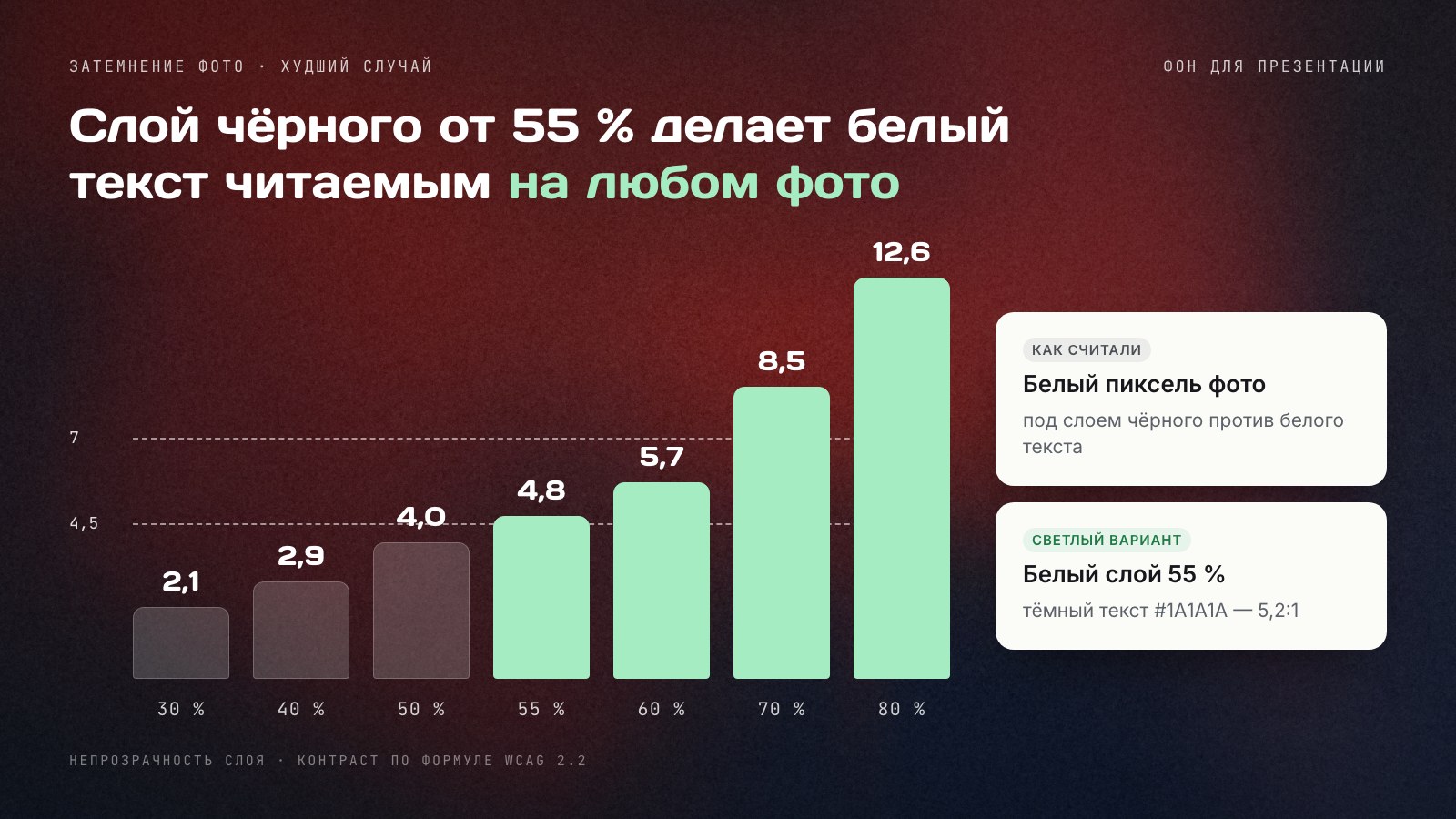 Столбчатая диаграмма: контраст белого текста на белом участке фото под чёрным слоем разной непрозрачности — 30 % дают 2,1:1, 40 % — 2,9:1, 50 % — 4,0:1, 55 % — 4,8:1, 60 % — 5,7:1, 70 % — 8,5:1, 80 % — 12,6:1; порог 4,5:1 пройден с 55 %.