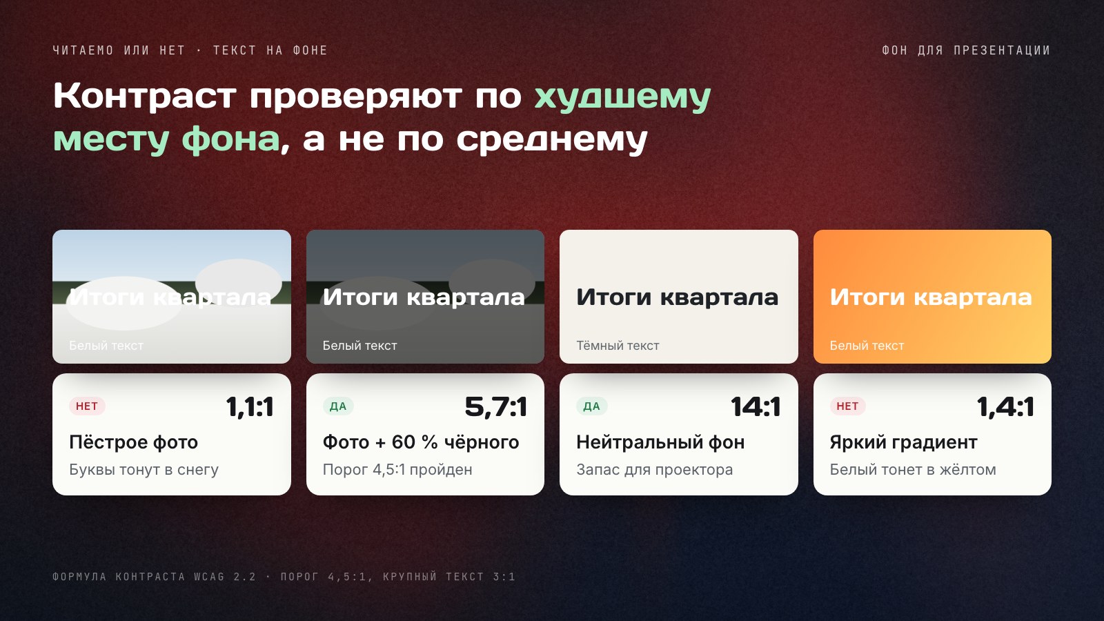 Четыре варианта одного слайда «Итоги квартала»: белый текст на пёстром фото — контраст 1,1:1, не читается; то же фото с чёрным слоем 60 % — 5,7:1, читается; тёмный текст на светлом нейтральном фоне — 14:1; белый текст на ярком оранжево‑жёлтом градиенте — 1,4:1, не читается.