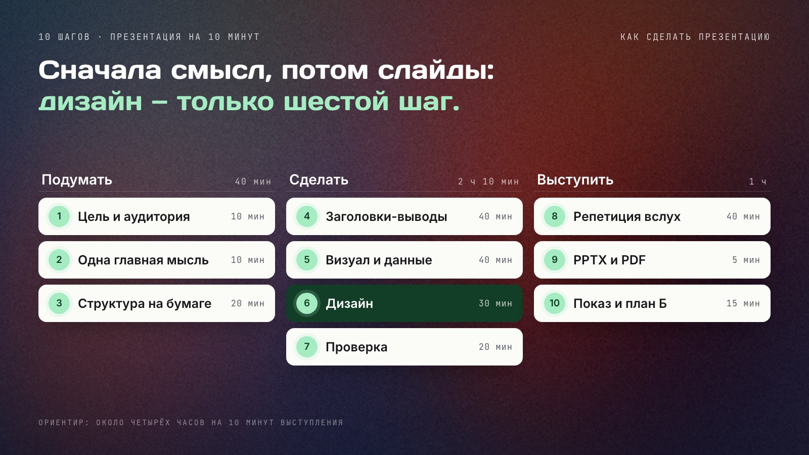 Десять шагов создания презентации в трёх фазах: подумать (цель, мысль, структура), сделать (текст, визуал, дизайн, проверка), выступить (репетиция, выгрузка, показ) с ориентиром по времени — около четырёх часов на 10‑минутную презентацию