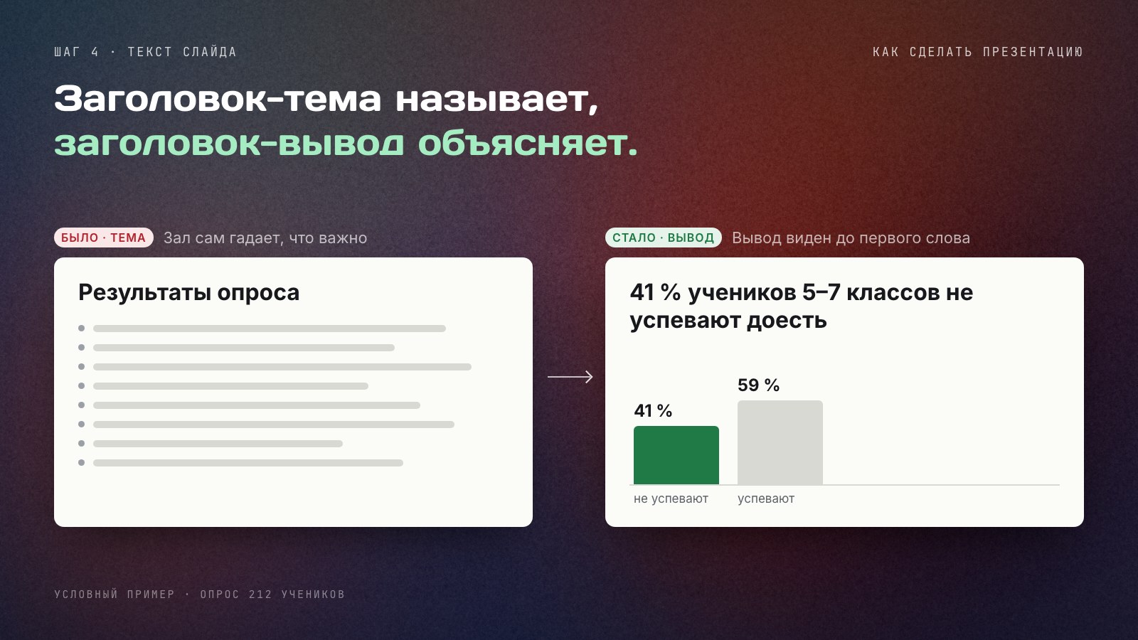 Один и тот же слайд до и после: слева заголовок‑тема «Результаты опроса» и пять пунктов текста, справа заголовок‑вывод «41 % учеников не успевают доесть» и одна столбчатая диаграмма
