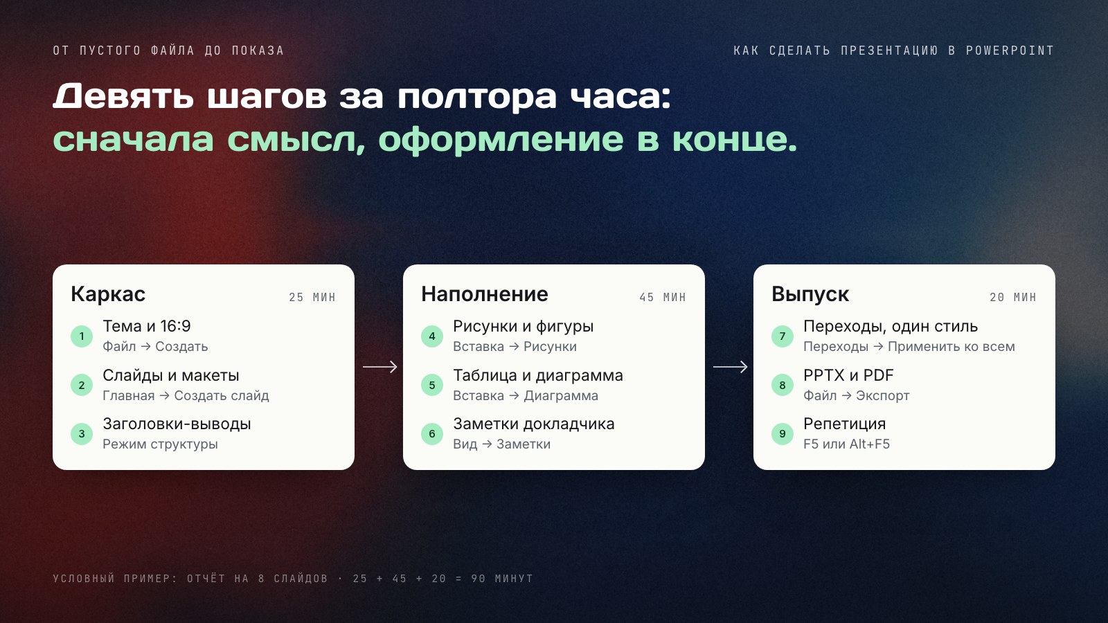 Путь от пустого файла до показа в PowerPoint: девять шагов в трёх этапах — каркас 25 минут, наполнение 45 минут, выпуск 20 минут, всего 90 минут на отчёт из 8 слайдов.