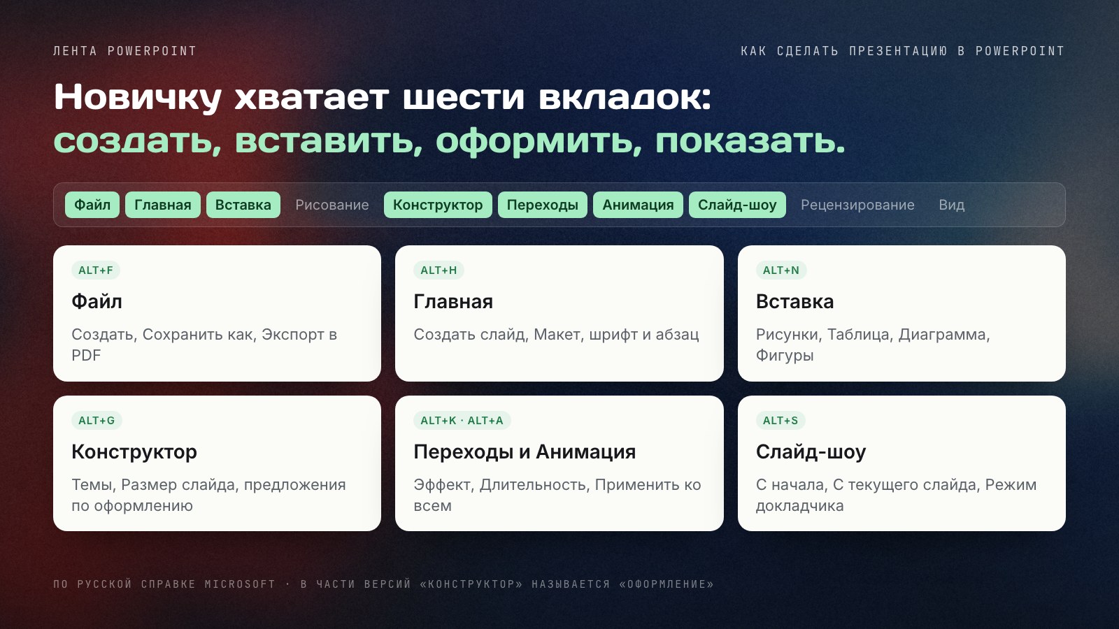 Карта ленты PowerPoint: из десяти вкладок новичку нужны шесть — Файл, Главная, Вставка, Конструктор, Переходы и Анимация, Слайд-шоу; для каждой указаны главные команды и клавиши Alt.
