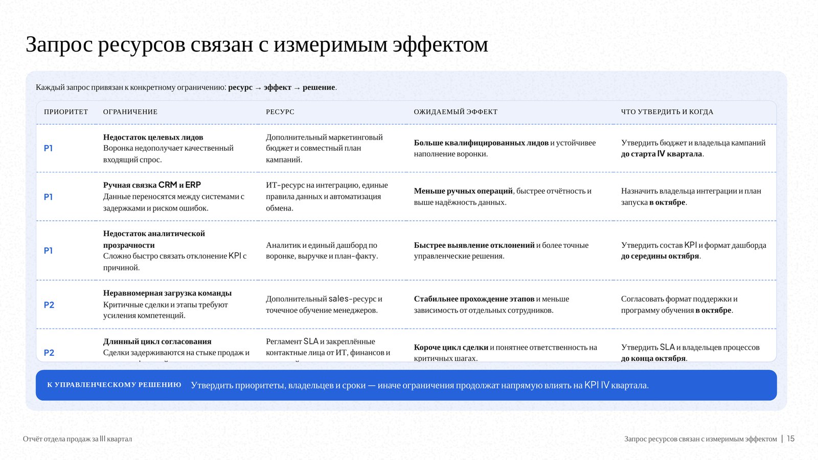 Слайд DeckAI «Запрос ресурсов связан с измеримым эффектом»: таблица приоритетов, ресурсов, ожидаемого эффекта и сроков.