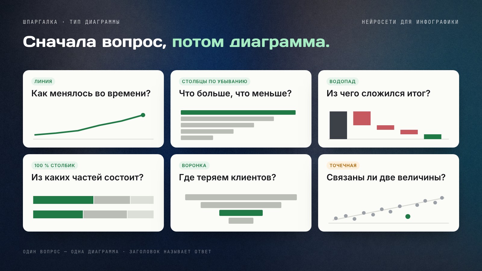 Шпаргалка по выбору диаграммы: шесть вопросов и шесть типов — линия, столбцы по убыванию, водопад, 100‑процентный столбик, воронка и точечная диаграмма.
