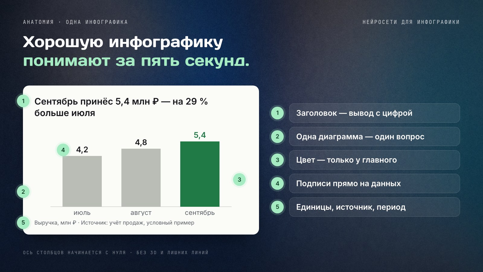 Анатомия хорошей инфографики на примере столбчатой диаграммы выручки: заголовок‑вывод «Сентябрь принёс 5,4 млн ₽ — на 29 % больше июля», один выделенный столбец, подписи на данных, единицы и источник.