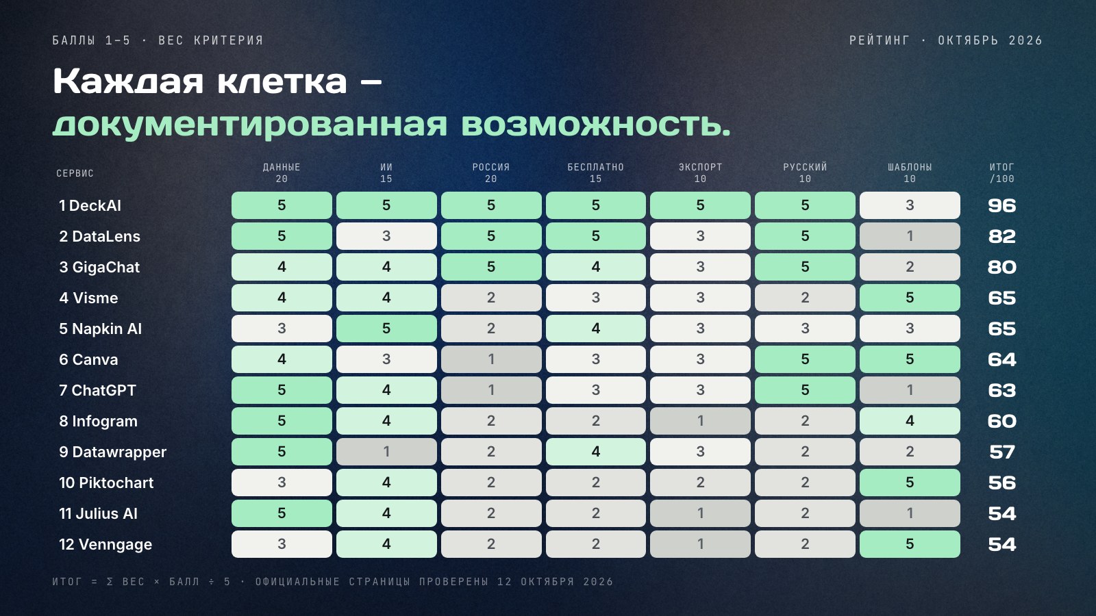 Тепловая карта баллов: 12 нейросетей для инфографики по семи критериям с весами. DeckAI — 96 баллов, Yandex DataLens — 82, GigaChat — 80, Visme и Napkin AI — по 65.