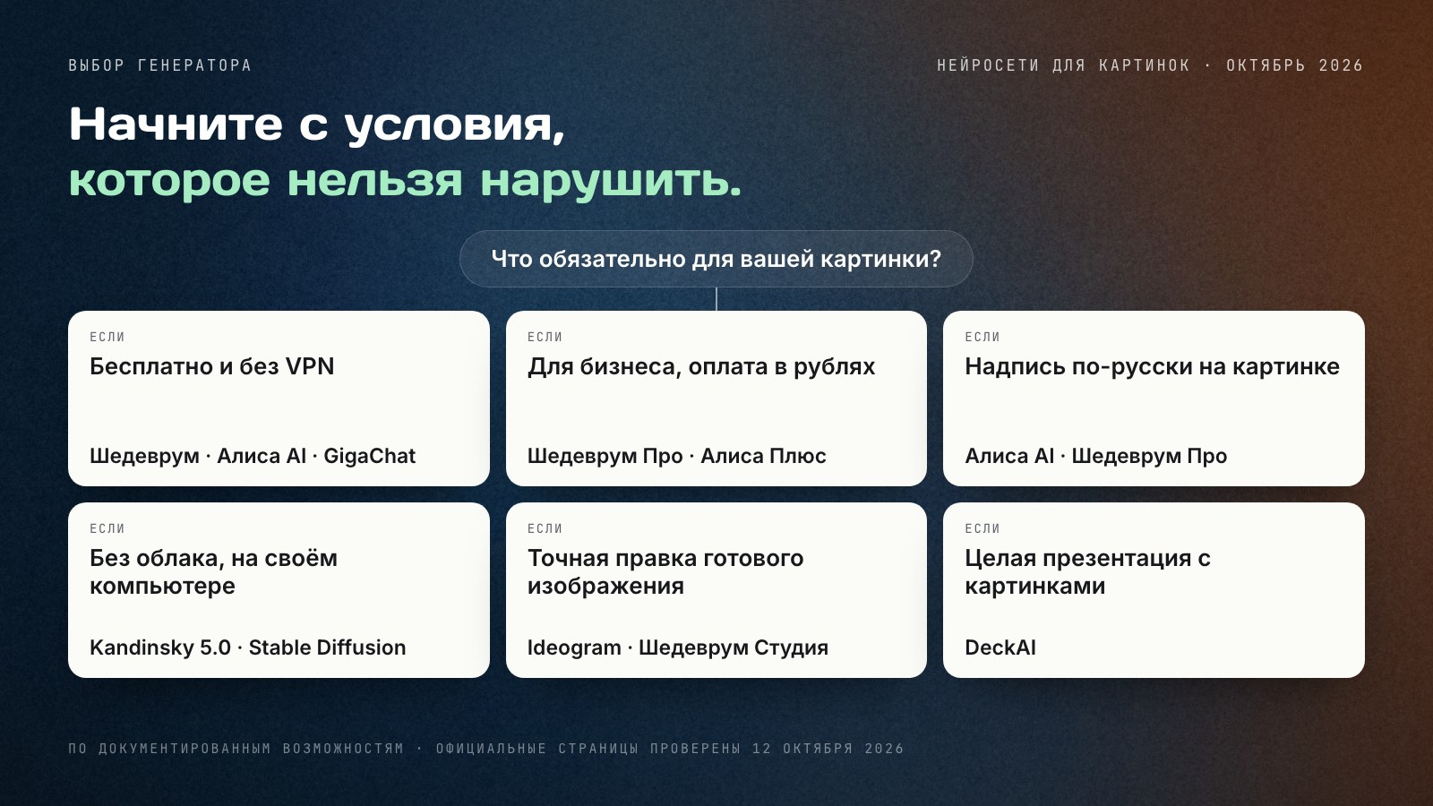 Схема выбора генератора изображений: от главного условия к сервисам — бесплатно без VPN, коммерция за рубли, русская надпись на картинке, локальный запуск, точная правка и целая презентация с картинками