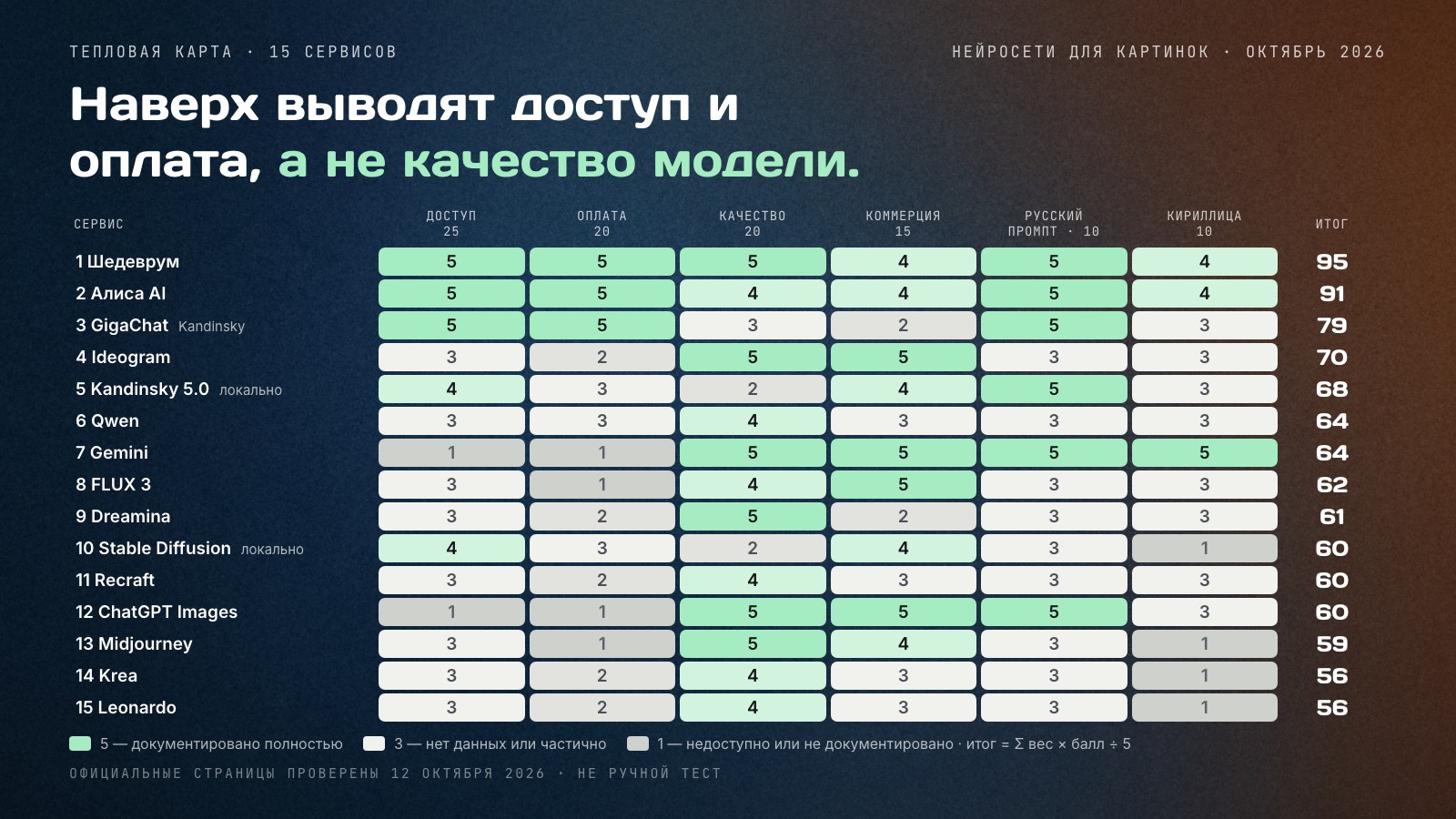 Тепловая карта рейтинга: 15 генераторов изображений и баллы от 1 до 5 по шести критериям — доступ из России, оплата, качество, коммерция, русский промпт и кириллица; итоги от 95 у Шедеврума до 56 у Leonardo