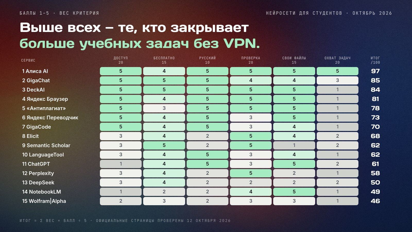 Тепловая карта баллов 15 нейросетей для студентов по шести критериям: доступ из России, бесплатность, русский язык, проверяемость, свои файлы и охват учебных задач; итог от 97 до 46 баллов.