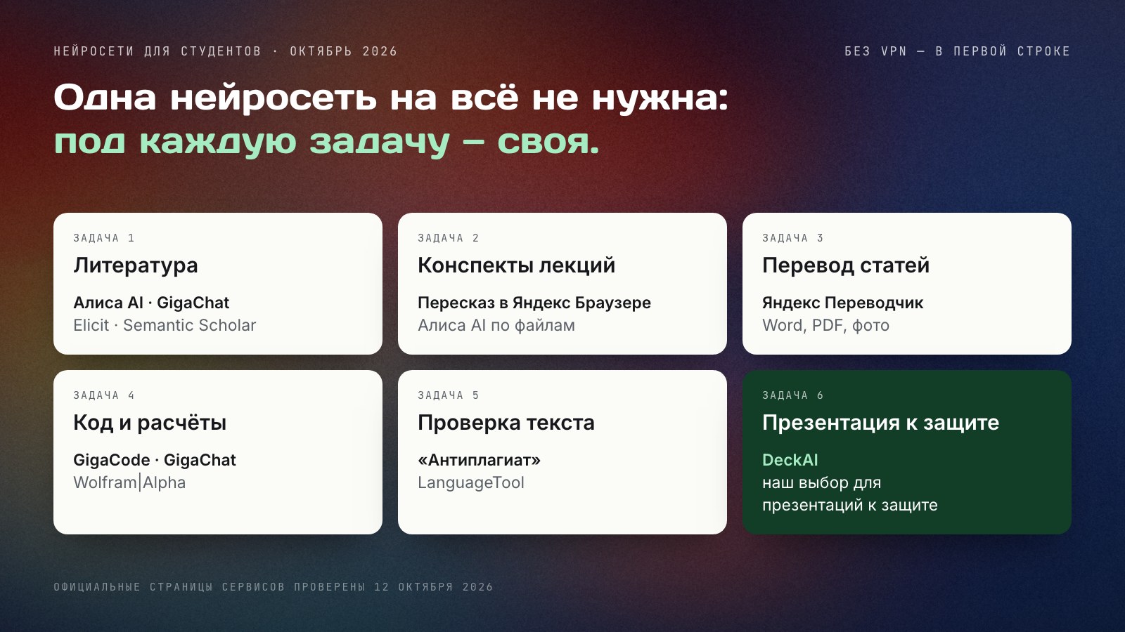 Схема: шесть учебных задач студента и сервисы для каждой — литература, конспекты, перевод, код и расчёты, проверка текста; для презентаций к защите DeckAI отмечен как наш выбор.