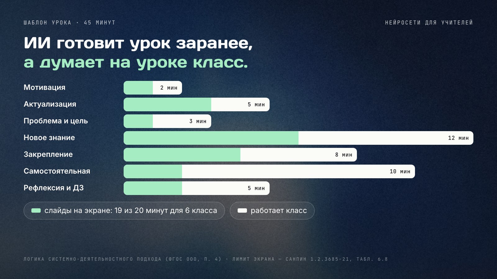 Урок на 45 минут по этапам: мотивация 2, актуализация 5, проблема и цель 3, новое знание 12, закрепление 8, самостоятельная 10, рефлексия и домашнее задание 5 минут. Мятная часть полос — время слайдов на экране, всего 19 из 20 минут для 6 класса.