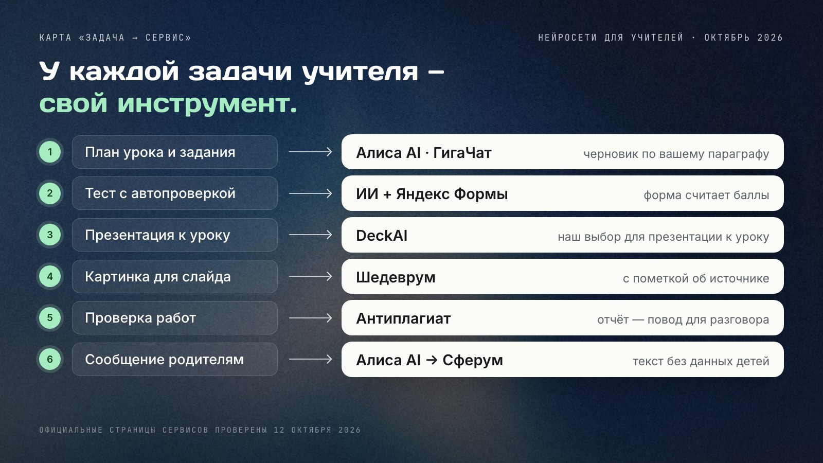 Карта «задача → сервис» для учителя: план урока — Алиса AI и ГигаЧат, тест — ИИ и Яндекс Формы, презентация — DeckAI, картинка — Шедеврум, проверка — Антиплагиат, сообщение родителям — Алиса AI и Сферум.