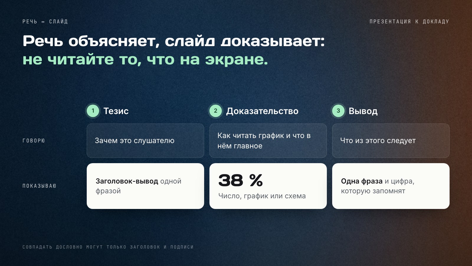 Схема «речь и слайд»: для тезиса, доказательства и вывода показано, что докладчик говорит и что видит зал — заголовок‑вывод, число или график, одна фраза с цифрой.