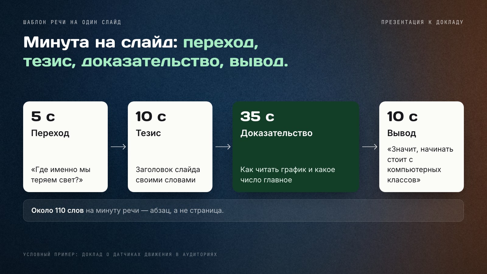 Шаблон речи на один слайд: переход 5 секунд, тезис 10 секунд, доказательство 35 секунд, вывод 10 секунд, с фразами из условного доклада о датчиках движения.
