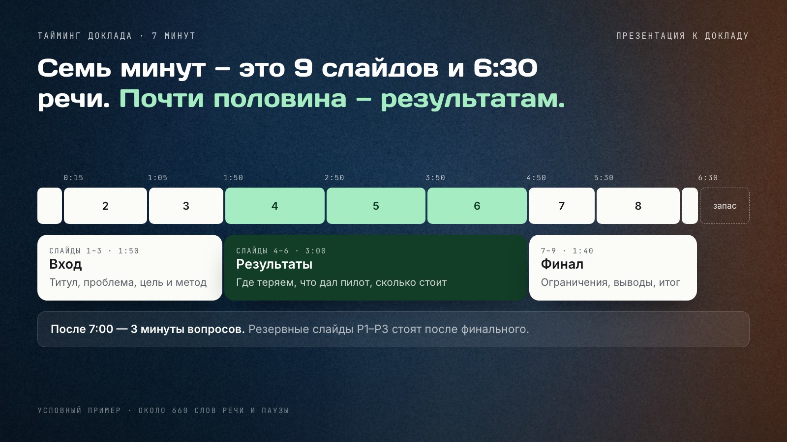 Тайминг доклада на 7 минут: девять слайдов на шкале времени, вход 1:50, результаты 3:00, финал 1:40, 30 секунд запаса и 3 минуты вопросов после доклада.