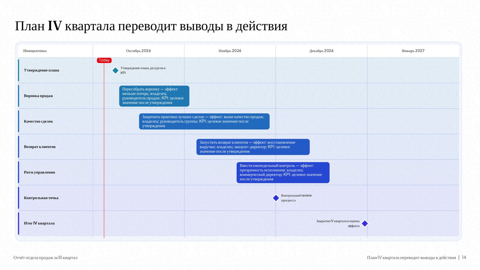 Слайд DeckAI «План IV квартала переводит выводы в действия»: диаграмма Ганта по направлениям с октября по январь и отметкой «сегодня».