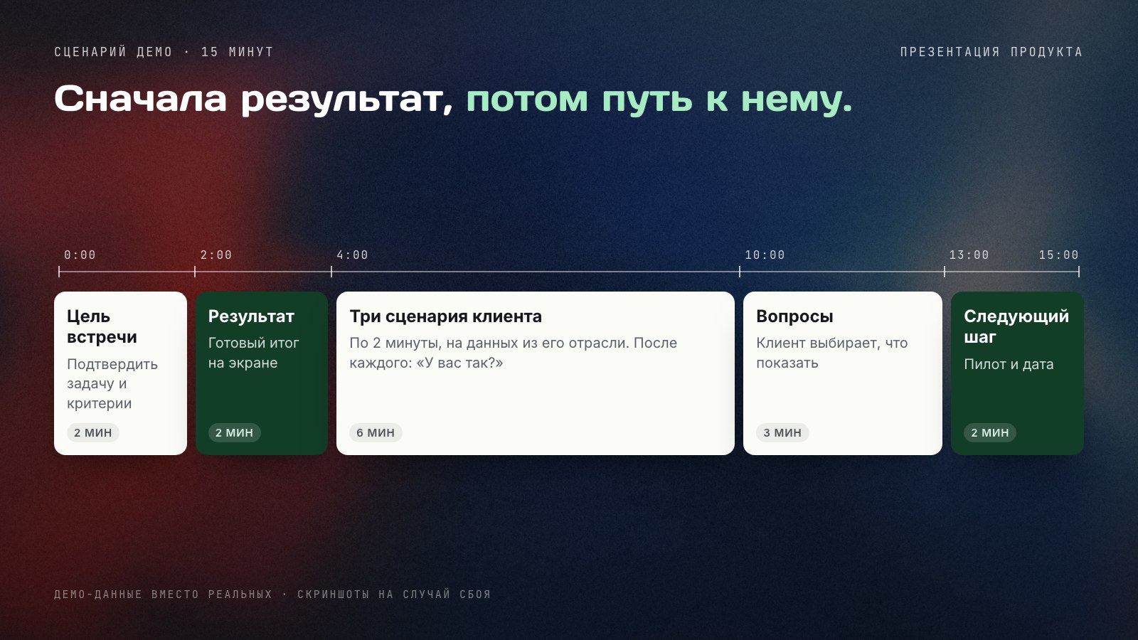 Сценарий демо продукта на 15 минут: 2 минуты на цель встречи, 2 минуты на итоговый результат, 6 минут на три сценария клиента, 3 минуты на вопросы и 2 минуты на следующий шаг.