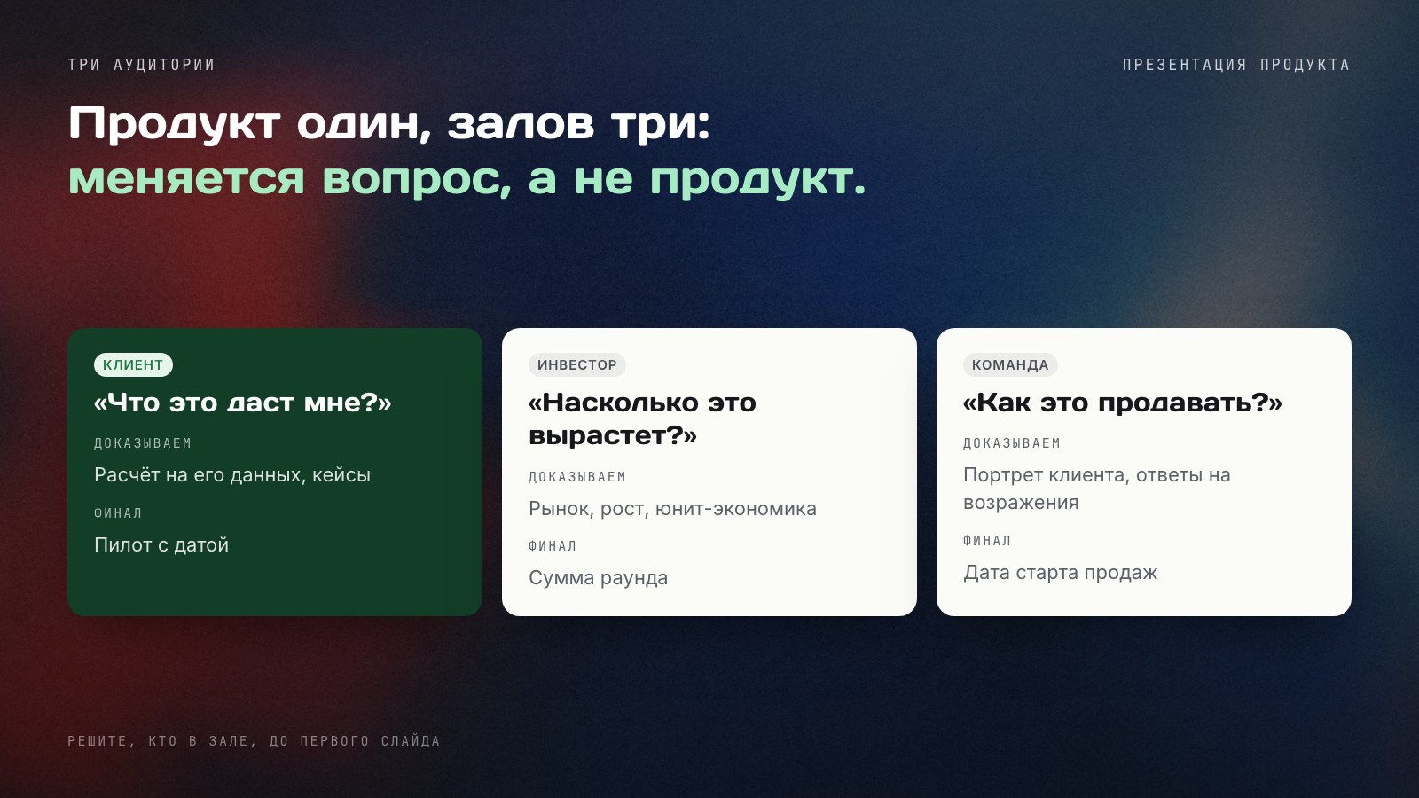 Схема: один продукт — три презентации. Для клиента главный вопрос «что это даст мне», для инвестора — «насколько это вырастет», для команды — «как это продавать»; у каждой свой финал.