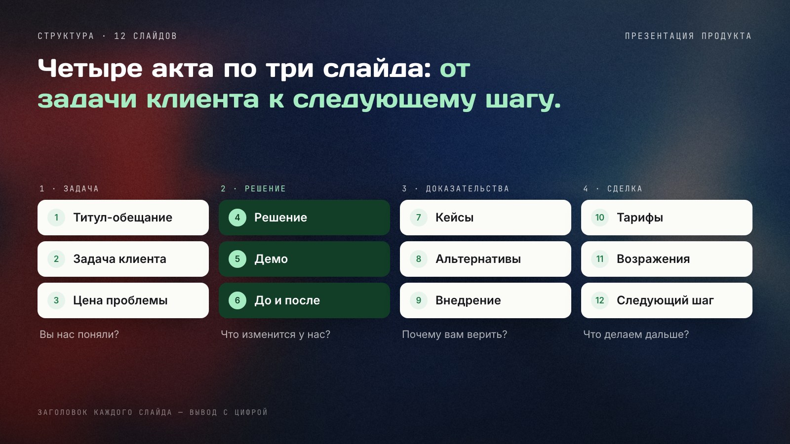 Структура презентации продукта из 12 слайдов в четыре акта: задача (титул, задача клиента, цена проблемы), решение (решение, демо, результат), доказательства (кейсы, сравнение, внедрение) и сделка (тарифы, возражения, следующий шаг).