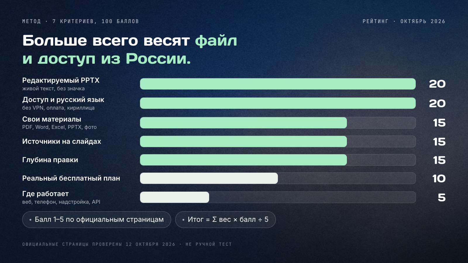 Семь критериев рейтинга и их веса из 100 баллов: редактируемый PPTX — 20, доступ из России и русский язык — 20, свои материалы — 15, источники на слайдах — 15, глубина правки — 15, реальный бесплатный план — 10, где работает — 5. Итог считается как сумма вес × балл, делённая на 5.