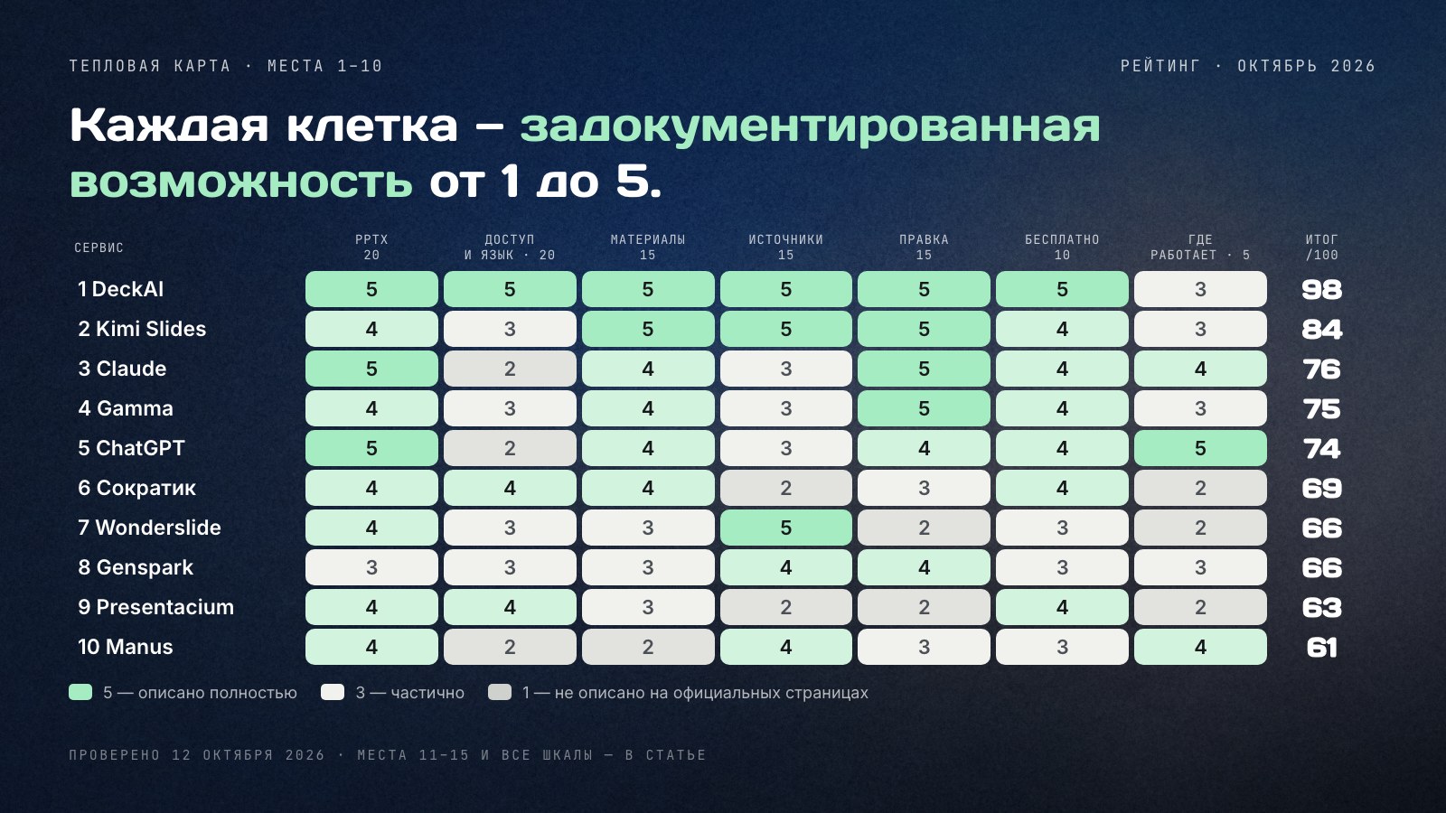 Тепловая карта баллов первых десяти сервисов по семи критериям от 1 до 5. DeckAI — 98, Kimi Slides — 84, Claude — 76, Gamma — 75, ChatGPT в PowerPoint — 74, Сократик — 69, Wonderslide — 66, Genspark — 66, Presentacium — 63, Manus — 61.