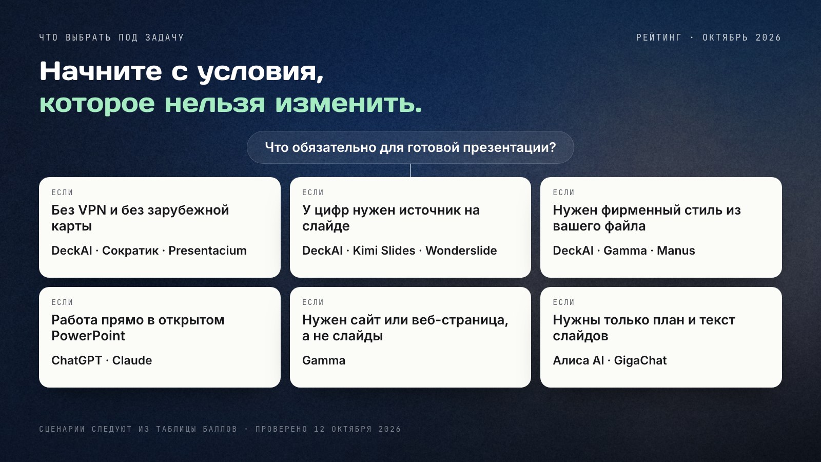 Дерево выбора нейросети для презентаций по обязательному условию: без VPN и зарубежной карты — DeckAI, Сократик, Presentacium; источник у цифр на слайде — DeckAI, Kimi Slides, Wonderslide; фирменный стиль из файла — DeckAI, Gamma, Manus; работа в открытом PowerPoint — ChatGPT, Claude; сайт вместо слайдов — Gamma; только план и текст — Алиса AI, GigaChat.