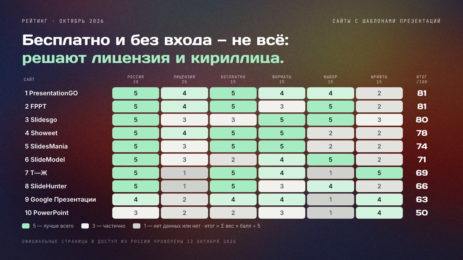 Тепловая карта рейтинга 10 сайтов с шаблонами презентаций по шести критериям: PresentationGO и FPPT — по 81 баллу, Slidesgo — 80, Showeet — 78; у большинства сайтов слабое место — шрифты без гарантии кириллицы.