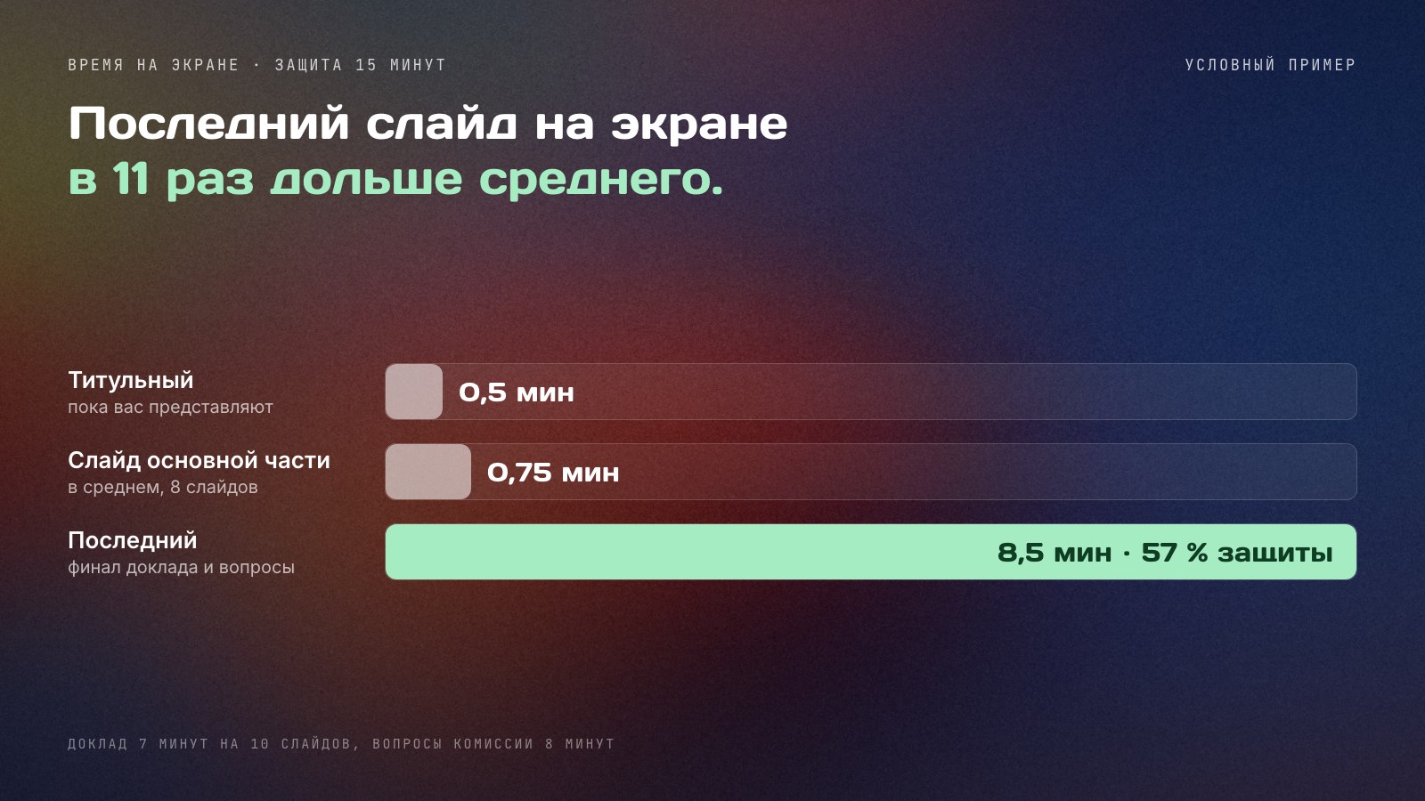 Сравнение времени на экране для условной защиты на 15 минут: титульный слайд — 0,5 минуты, средний слайд основной части — 0,75 минуты, последний слайд — 8,5 минуты, или 57 % защиты.